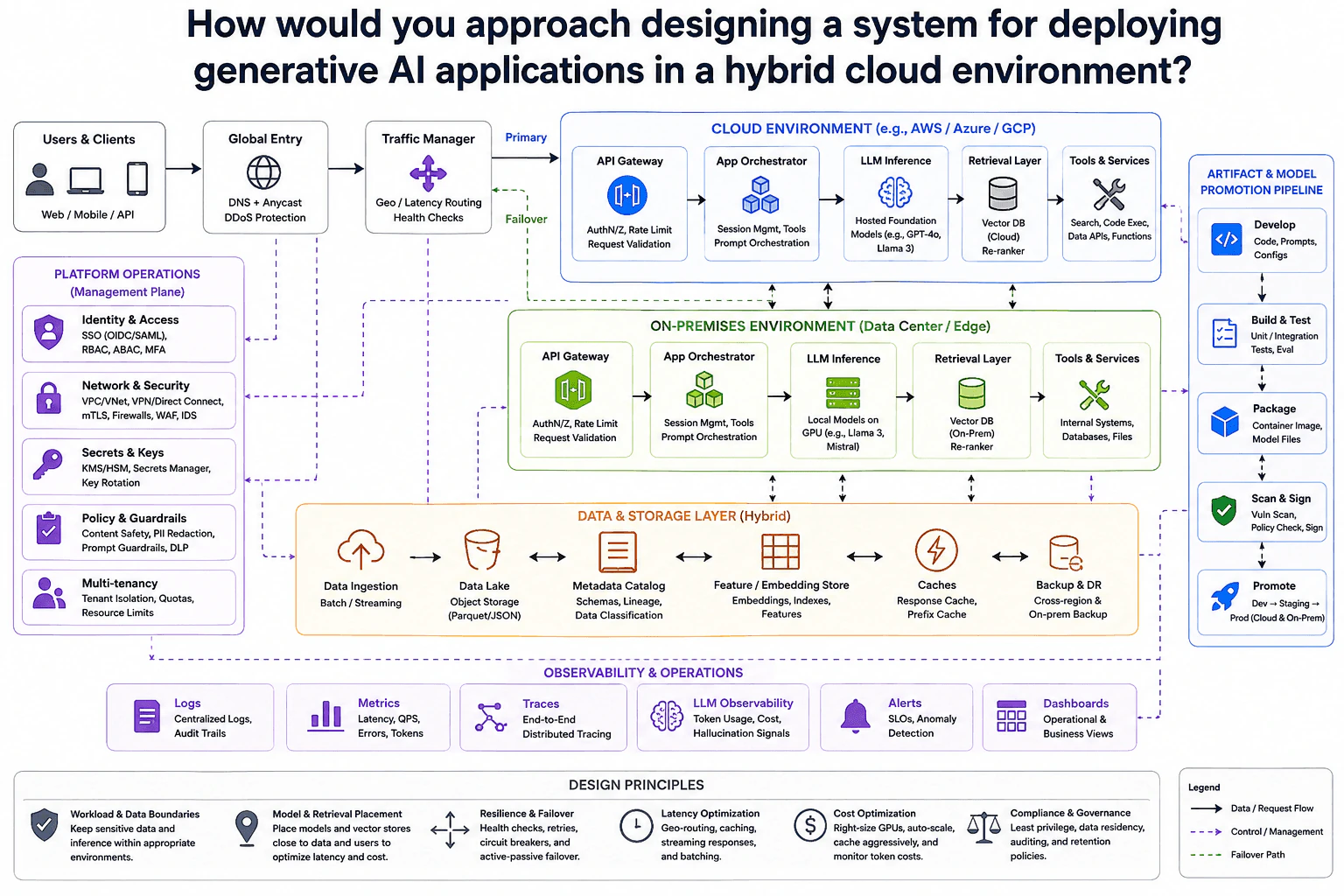 How would you approach designing a system for deploying generative AI applications in a hybrid cloud environment? diagram