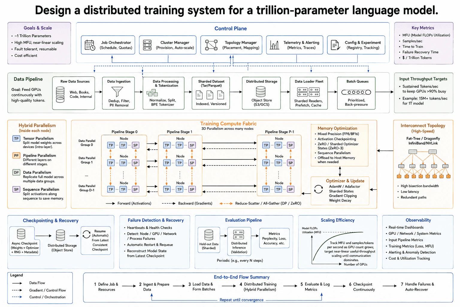 Design a distributed training system for a trillion-parameter language model. diagram
