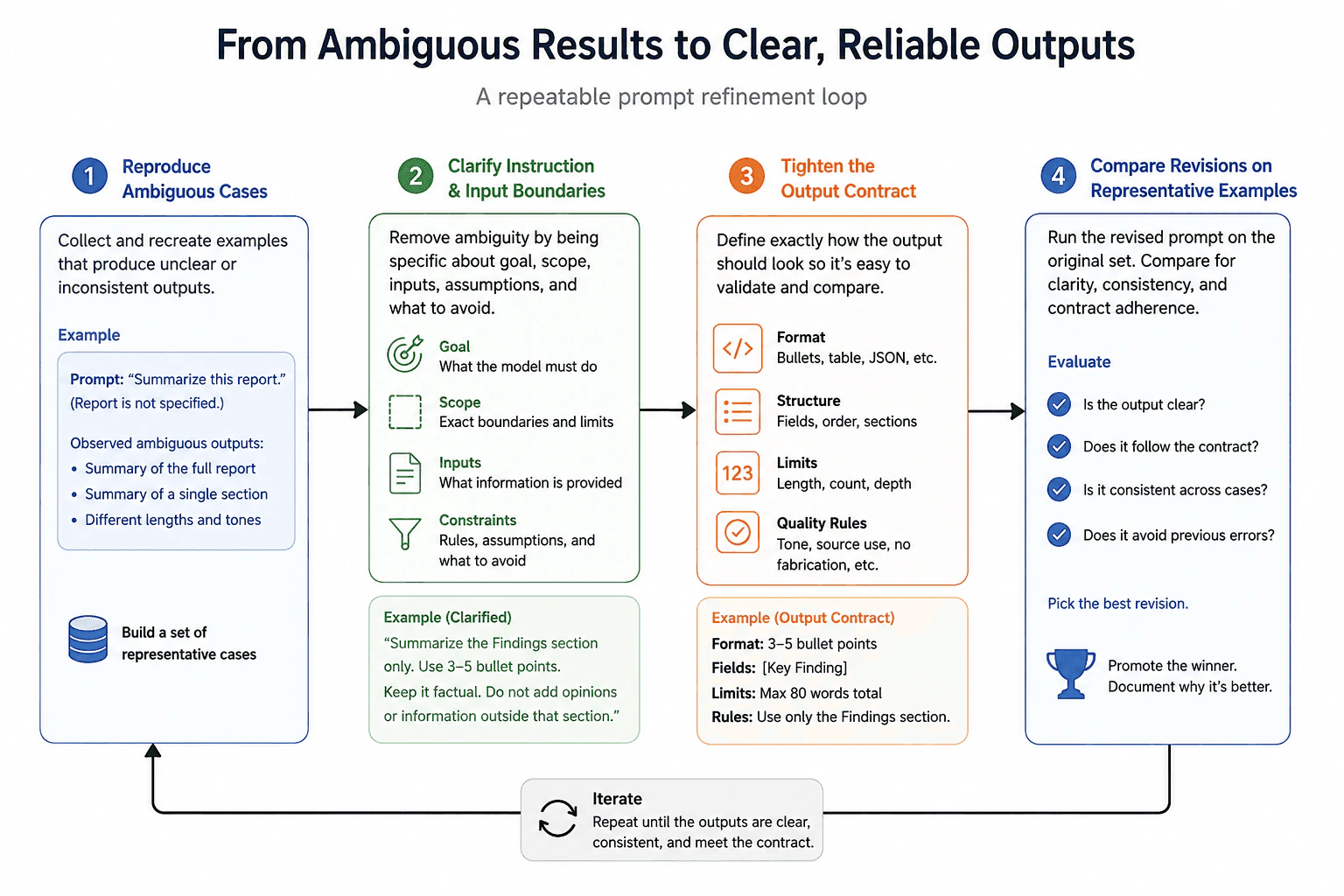 How would you approach a prompt that is consistently returning ambiguous results? diagram