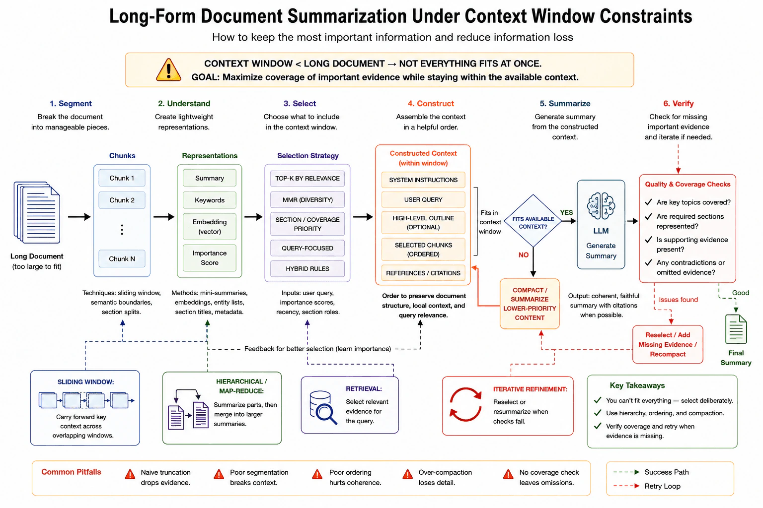 How do context window constraints affect long-form document summarization, and what architectural patterns mitigate information loss? diagram