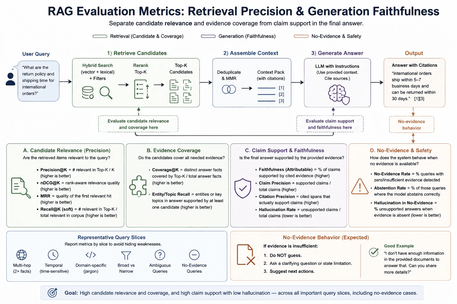 What metrics would you prioritize when evaluating the retrieval precision and generation faithfulness of a complex search-augmented assistant? diagram
