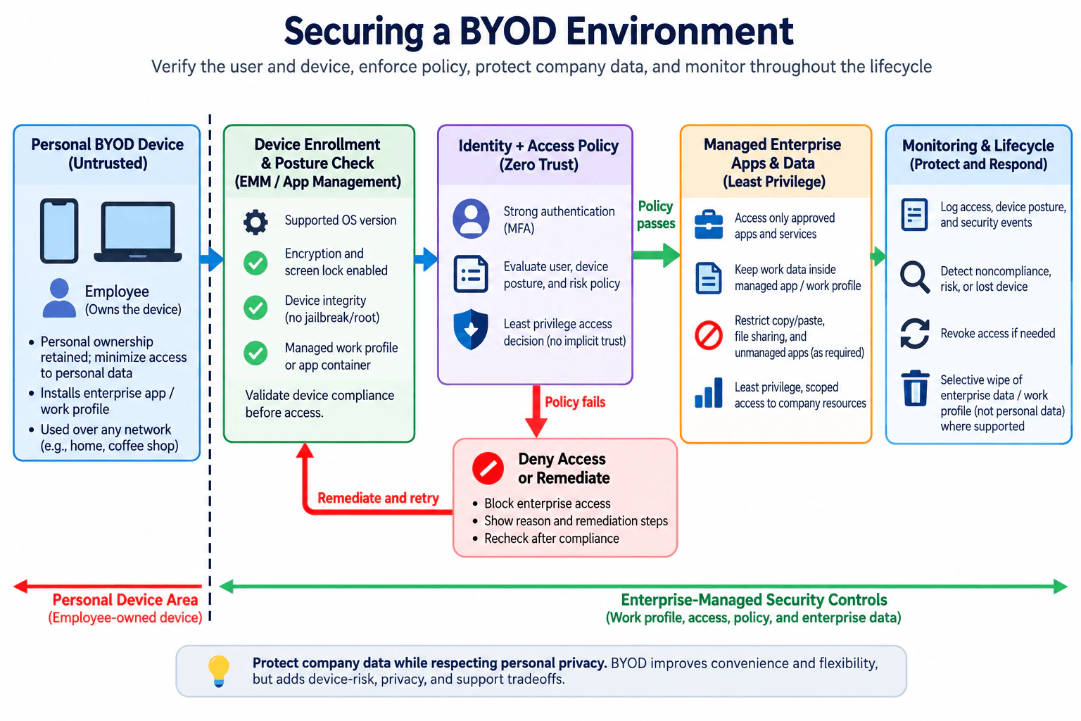 How do you ensure security in a BYOD environment? diagram