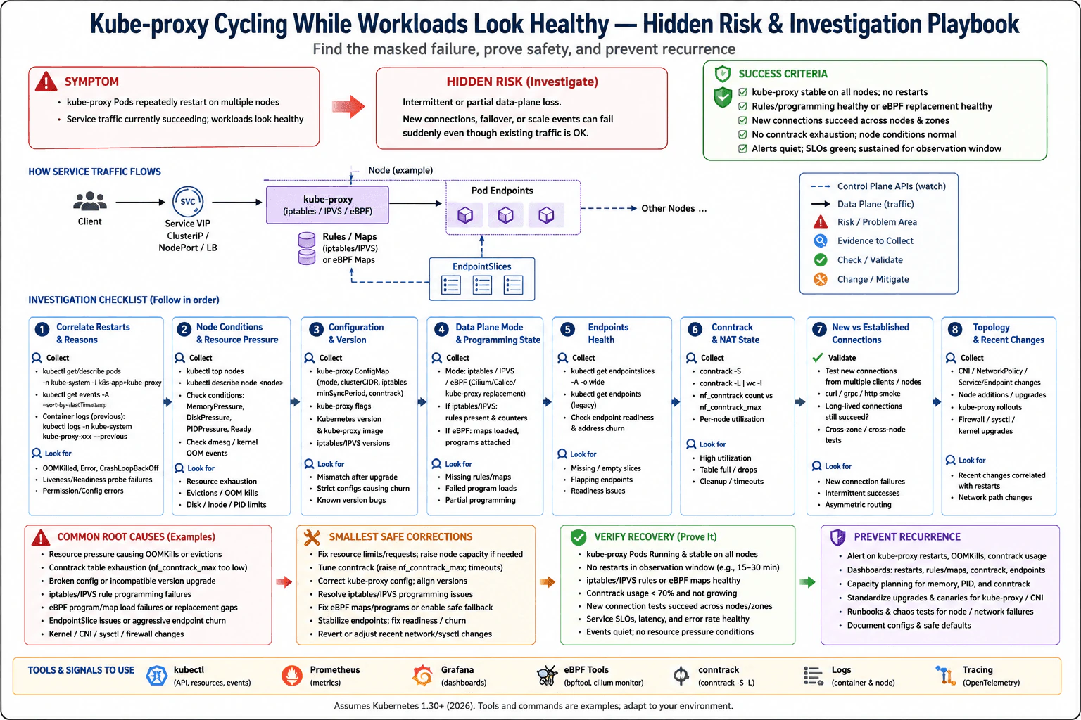 Kube-proxy Pods are cycling on multiple nodes while workloads look healthy. What hidden risk would you investigate? diagram