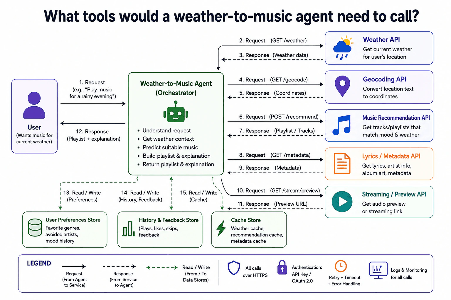 What tools would a weather-to-music agent need to call? diagram
