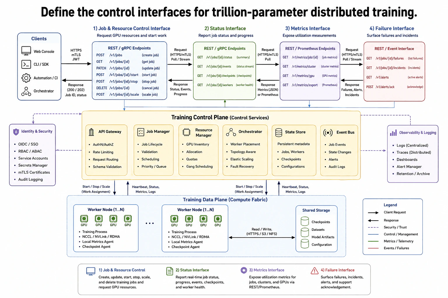 Define the control interfaces for trillion-parameter distributed training. diagram