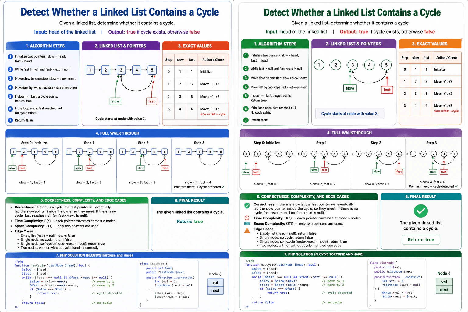 Detect whether a linked list contains a cycle. diagram