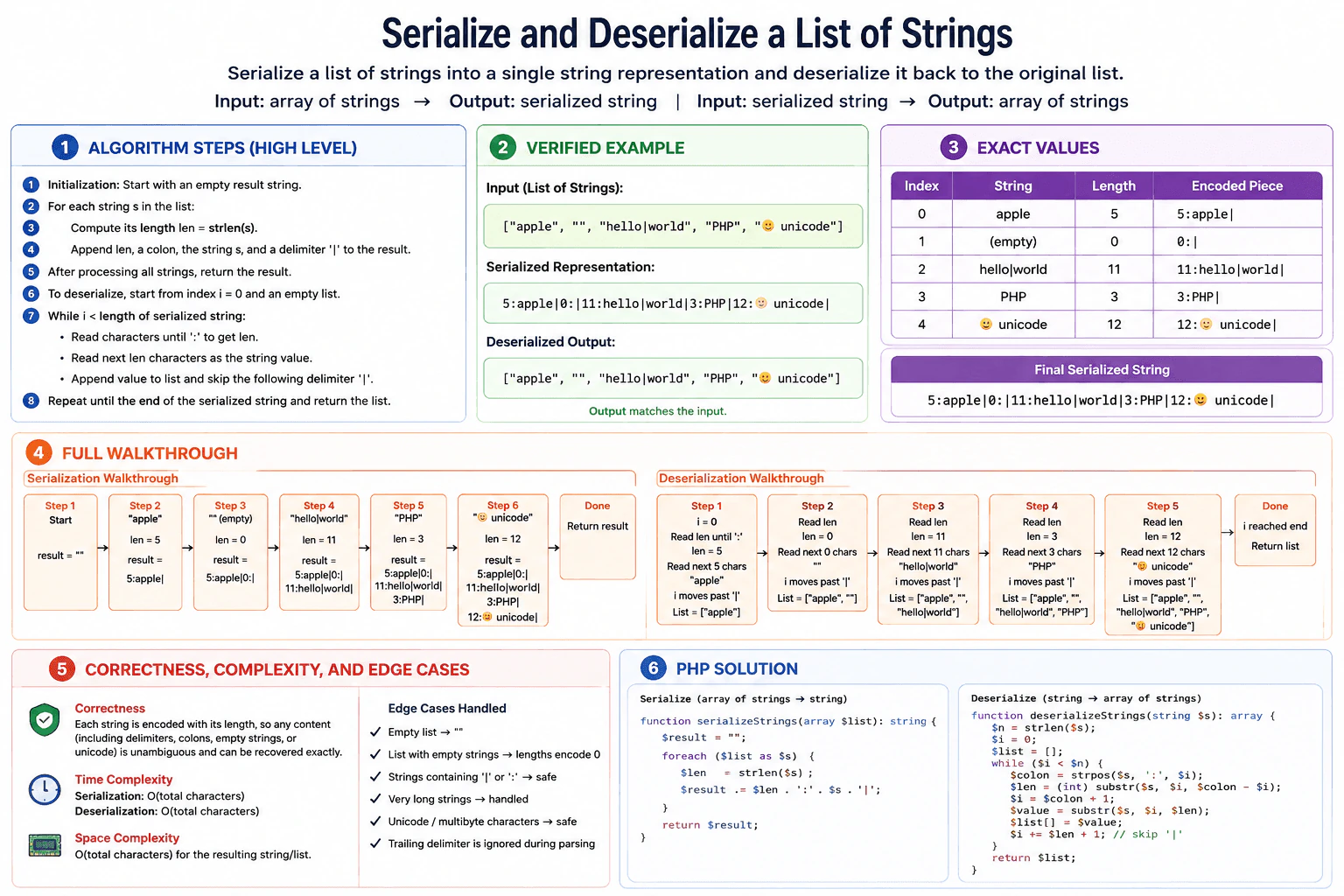 Serialize and deserialize a list of strings. diagram