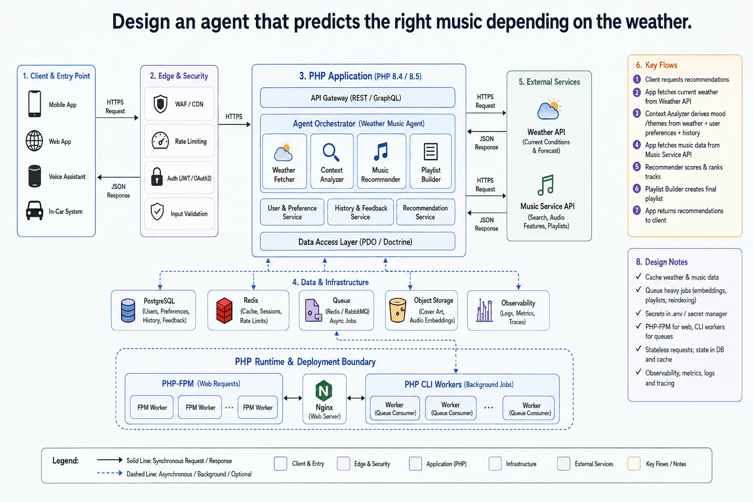 Design an agent that predicts the right music depending on the weather. diagram