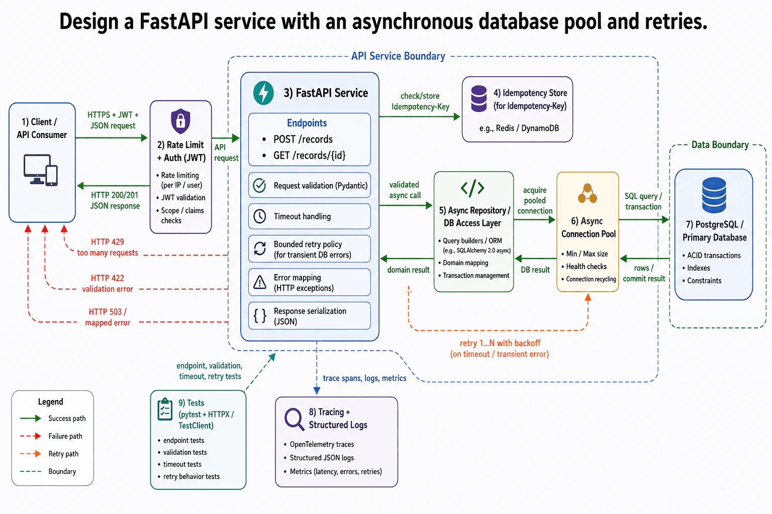 Design a FastAPI service with an asynchronous database pool and retries. diagram