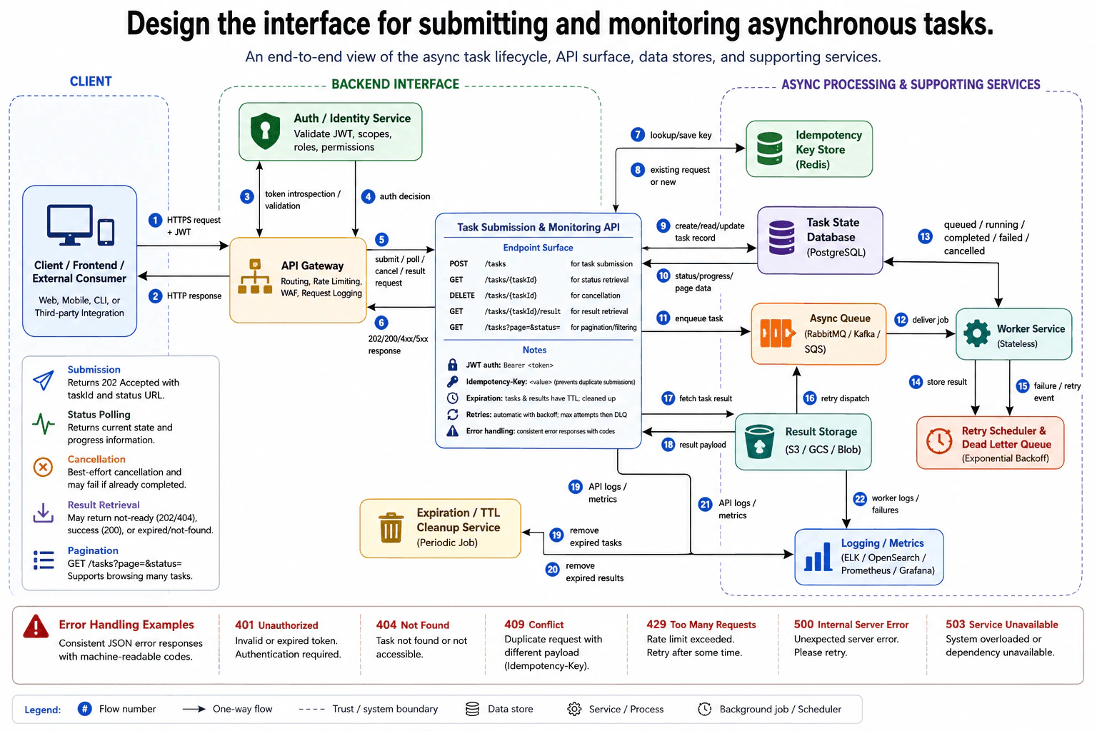 Design the interface for submitting and monitoring asynchronous tasks. diagram