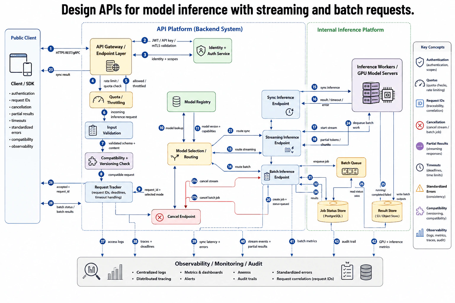 Design APIs for model inference with streaming and batch requests. diagram