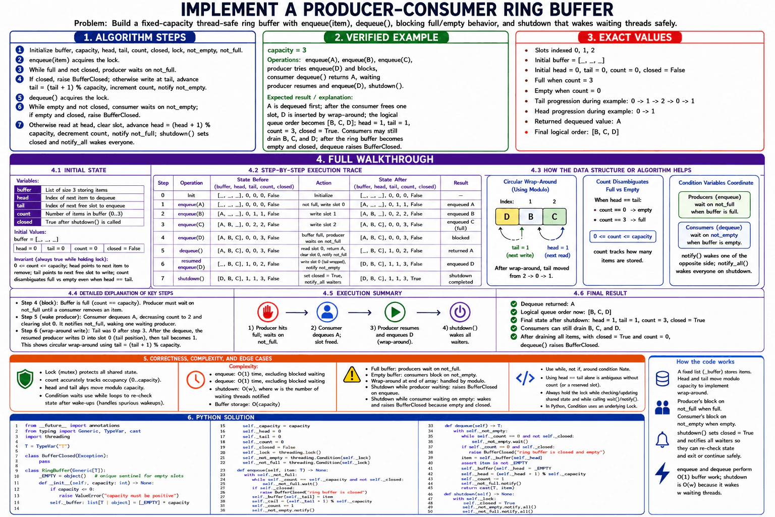 Implement a producer-consumer ring buffer. diagram