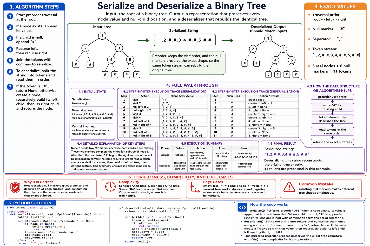 Serialize and deserialize a binary tree. diagram