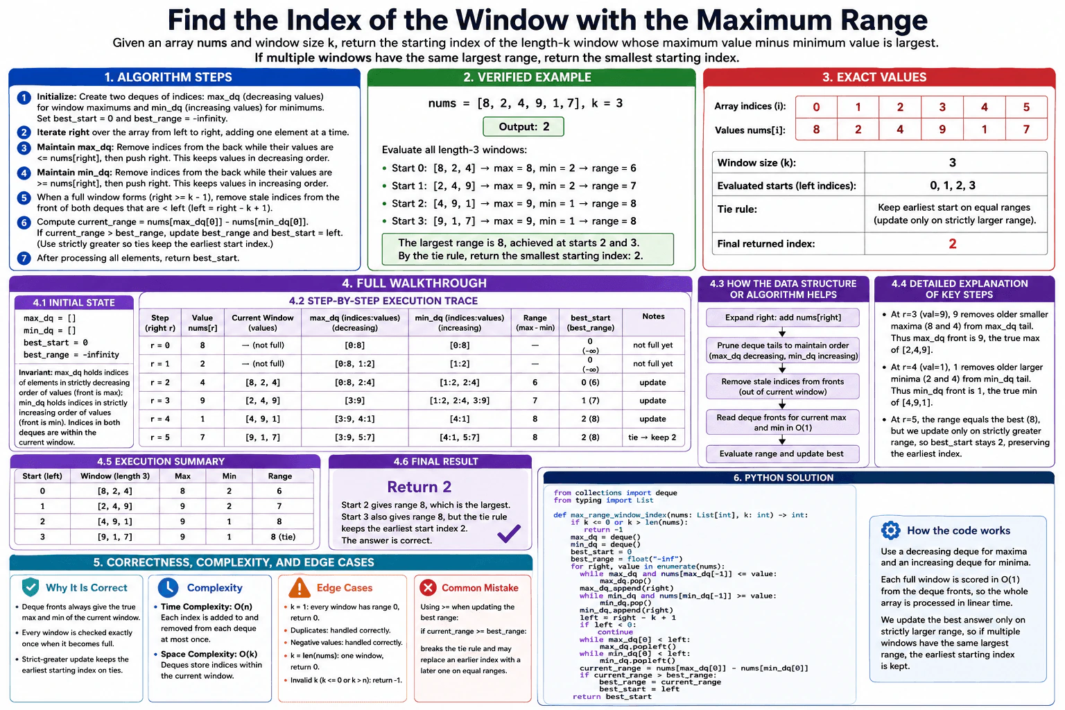Find the index of the window with the maximum range. diagram
