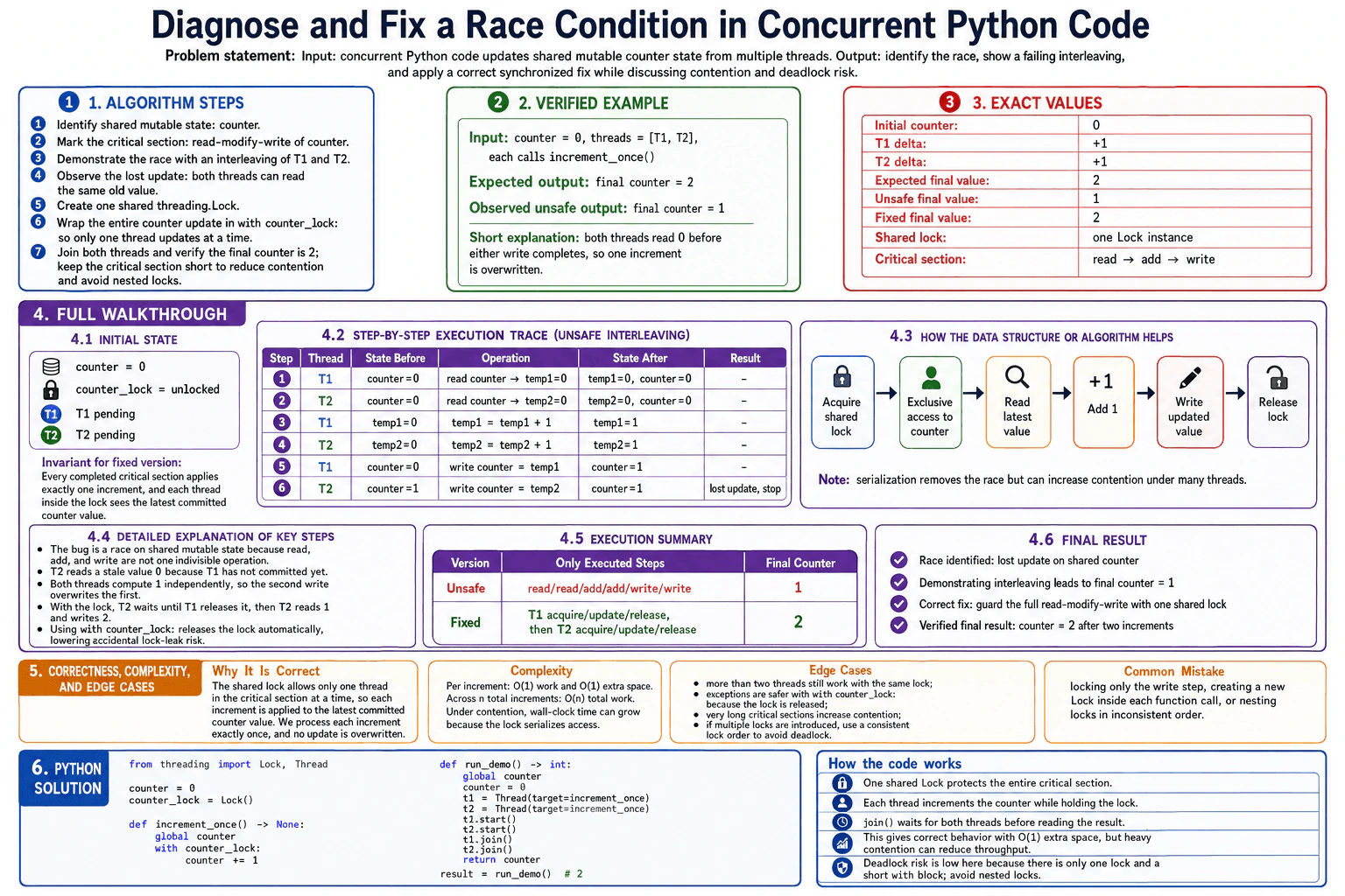 Diagnose and fix a race condition in concurrent code. diagram