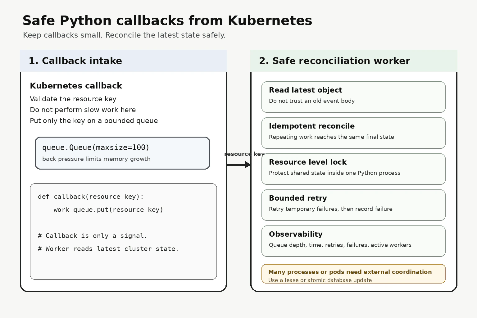 How would you safely expose Python code to concurrent Kubernetes callbacks? diagram