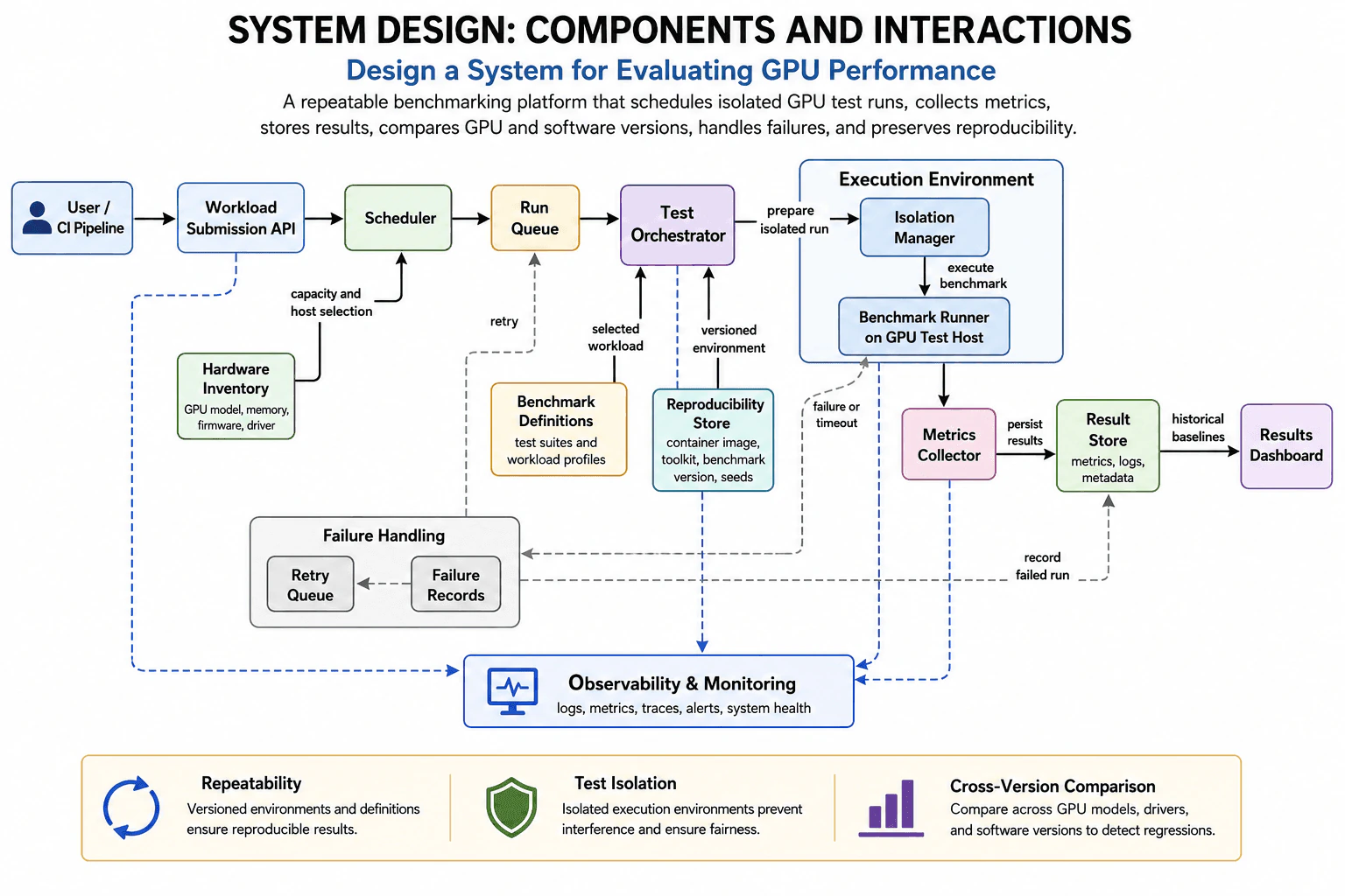 Design a system for evaluating GPU performance. diagram