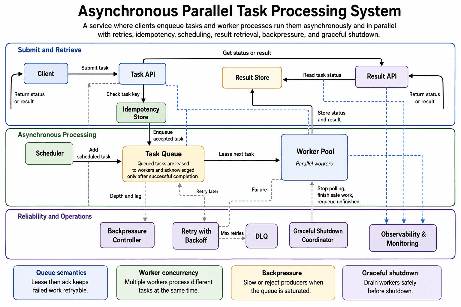 Design a system that supports asynchronous processing of many tasks in parallel. diagram