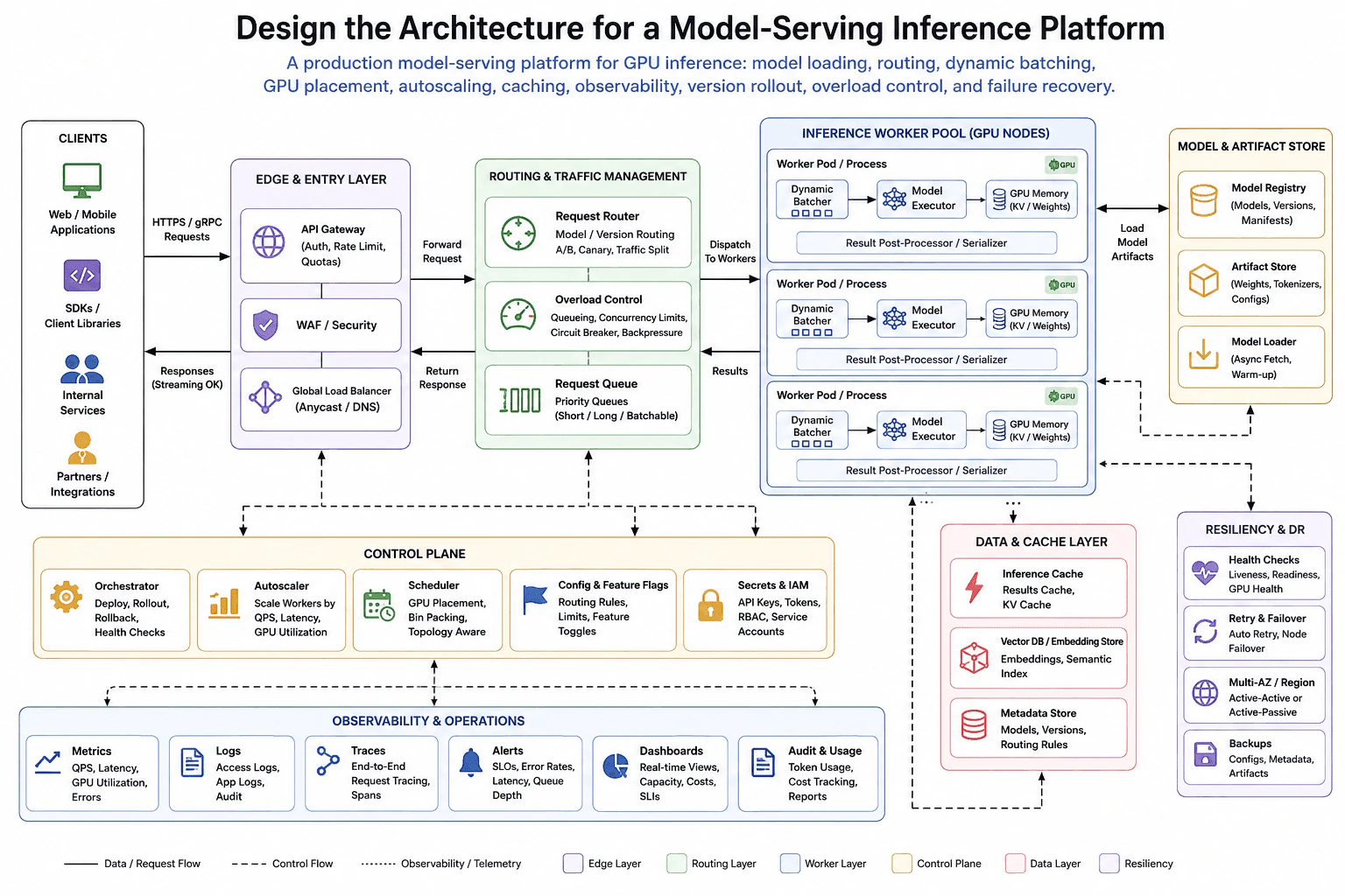 Design the architecture for a model-serving inference platform. diagram