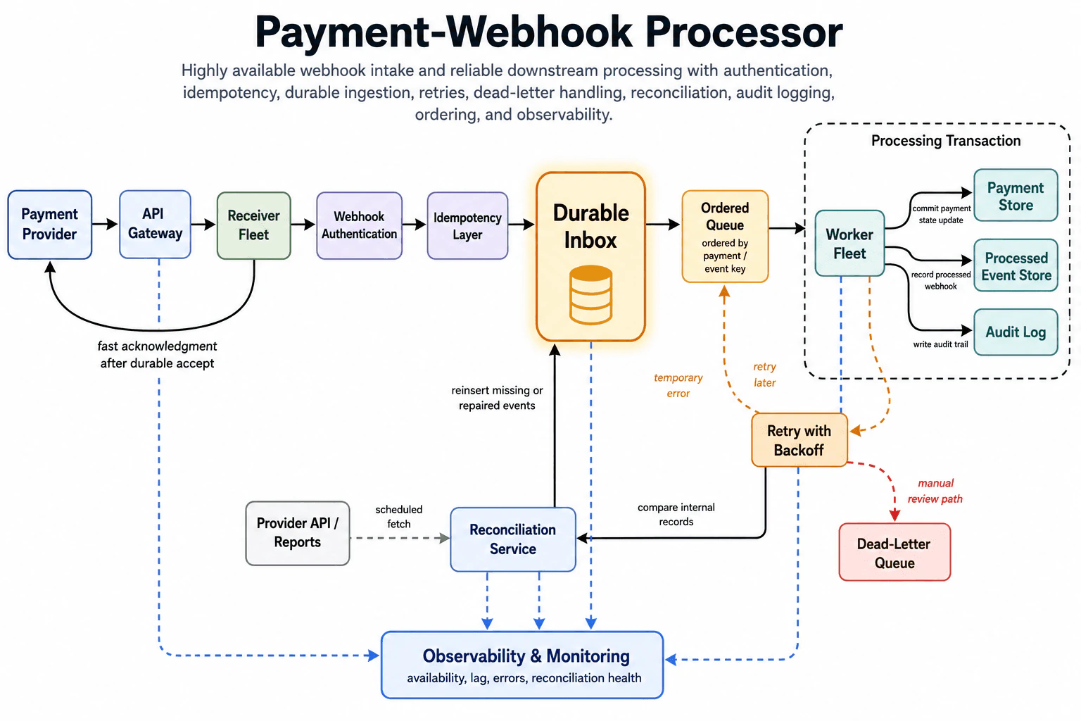 Design a highly available payment-webhook processor. diagram