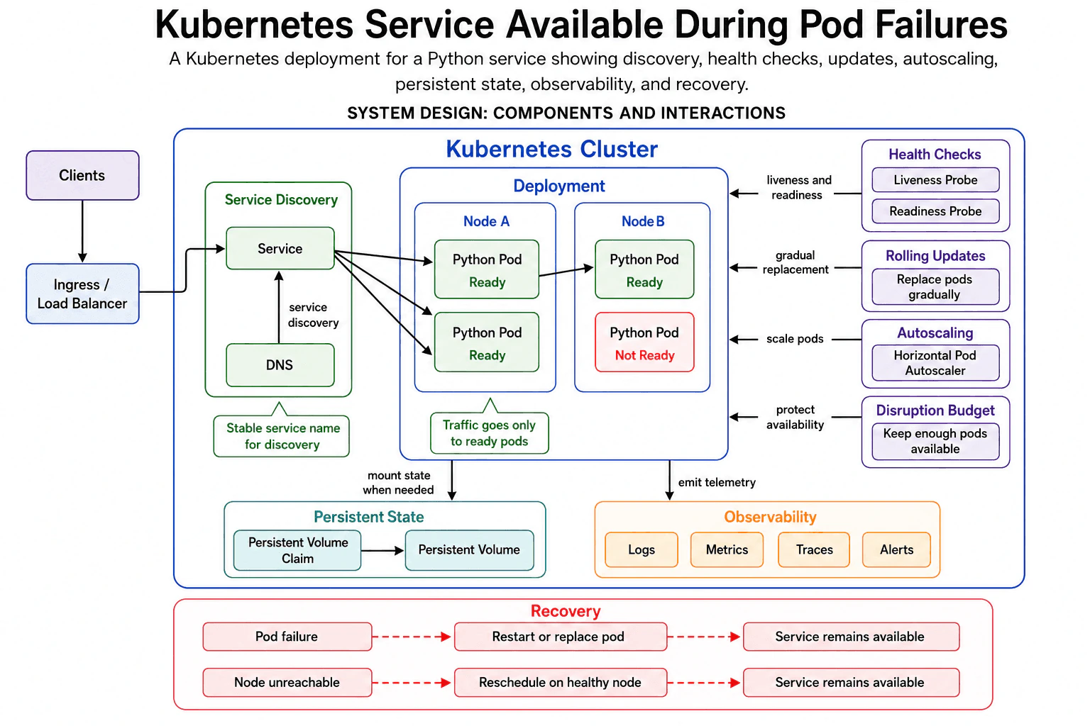 Design a Kubernetes-based service that remains available during pod failures. diagram