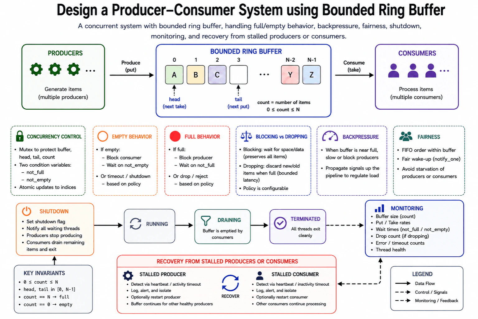 Design a producer-consumer system using a bounded ring buffer. diagram