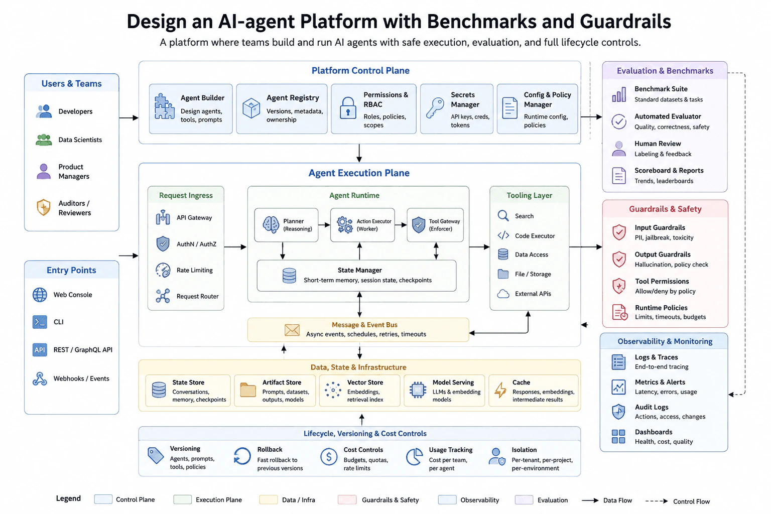Design an AI-agent platform with benchmarks and guardrails. diagram
