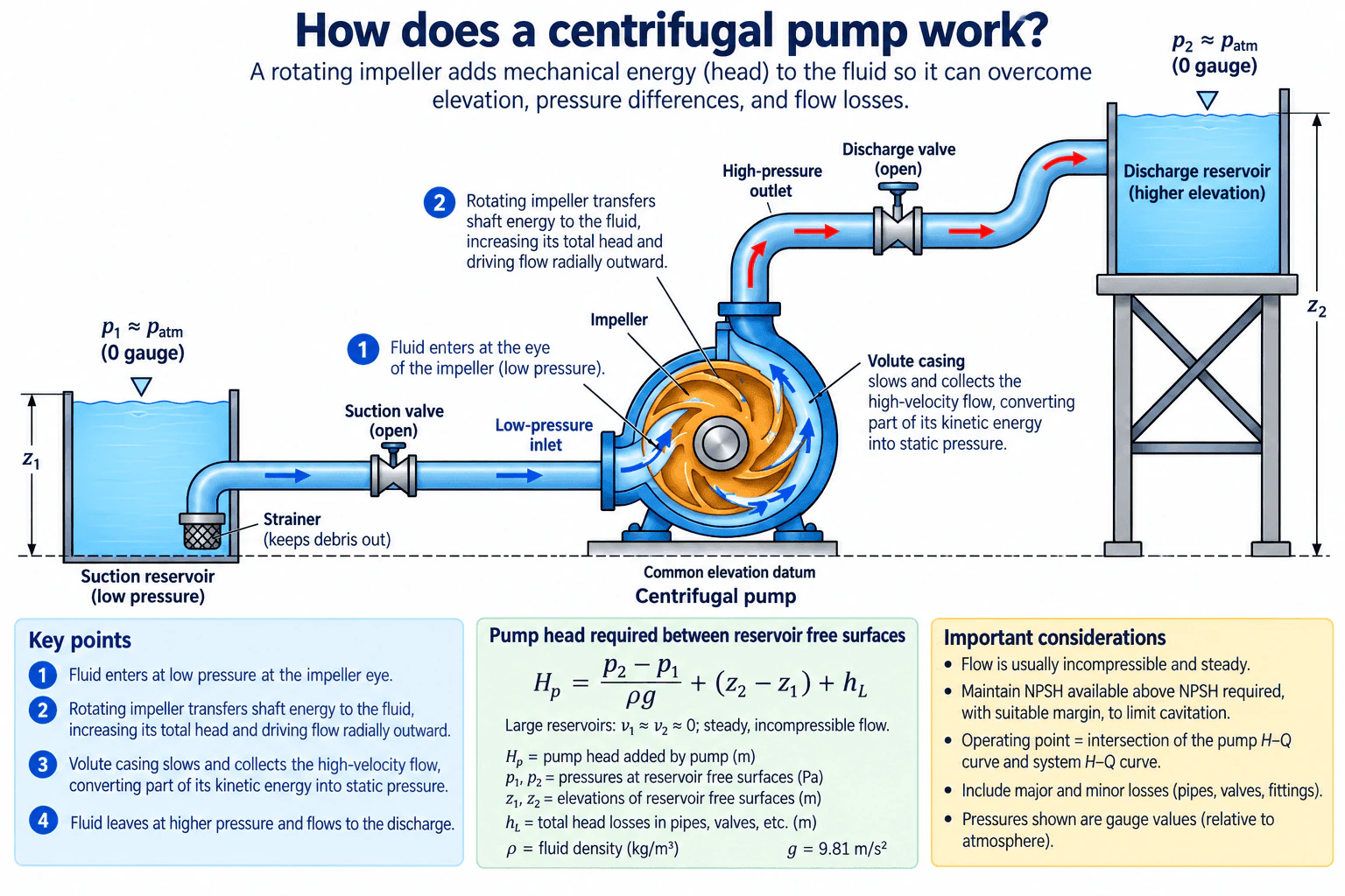 How does a centrifugal pump work? diagram