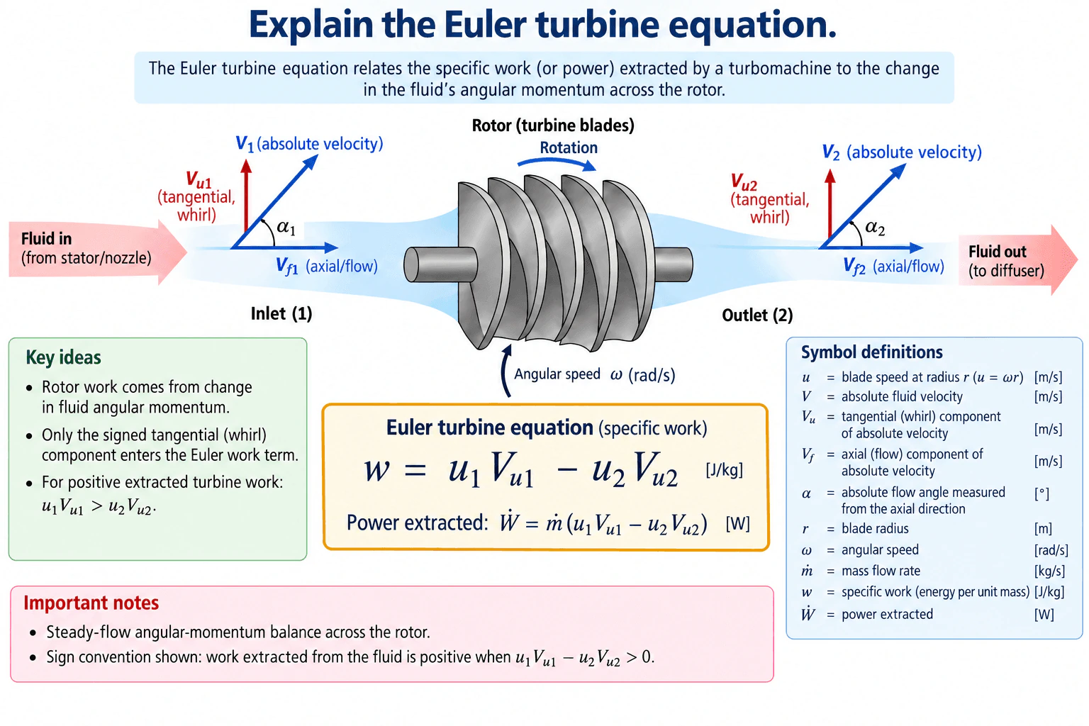 Explain the Euler turbine equation. diagram