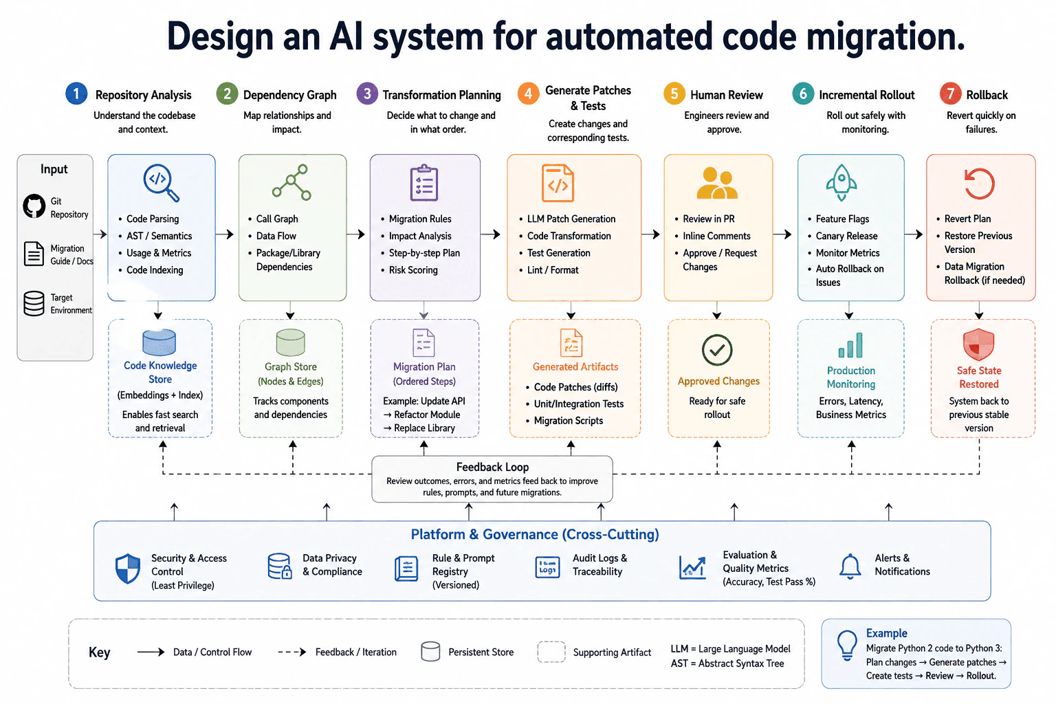 Design an AI system for automated code migration. diagram