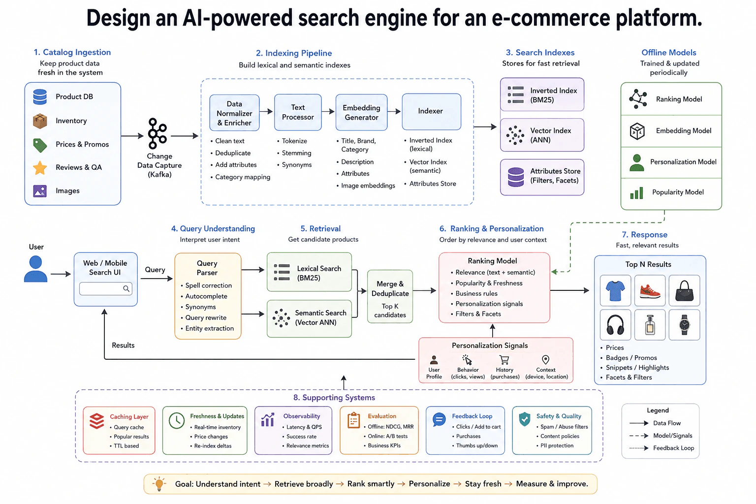 Design an AI-powered search engine for an e-commerce platform. diagram