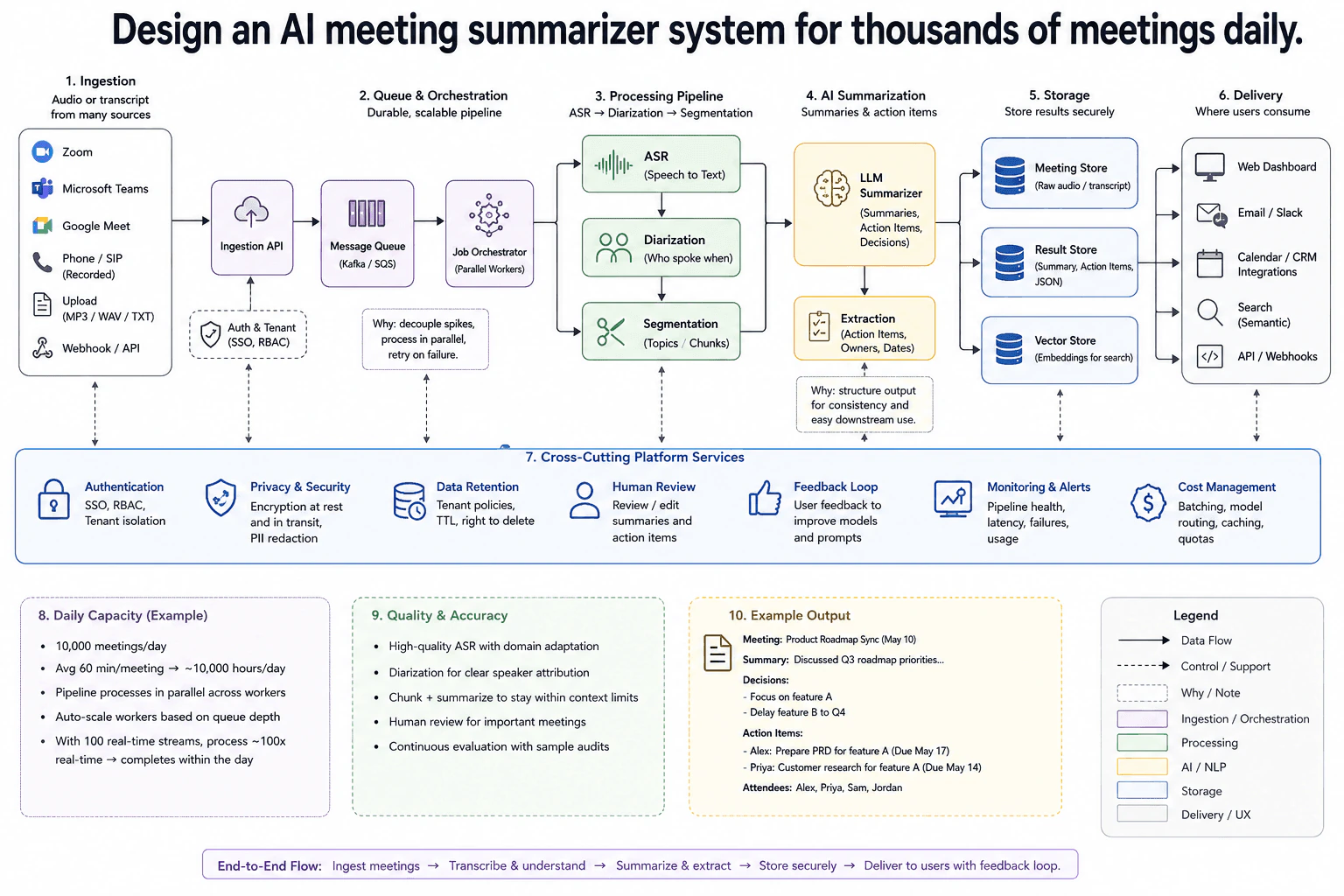 Design an AI meeting summarizer system for thousands of meetings daily. diagram