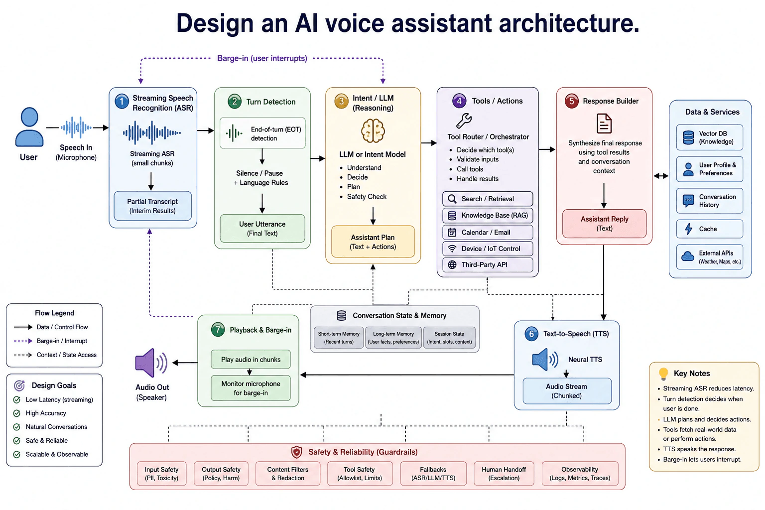 Design an AI voice assistant architecture. diagram