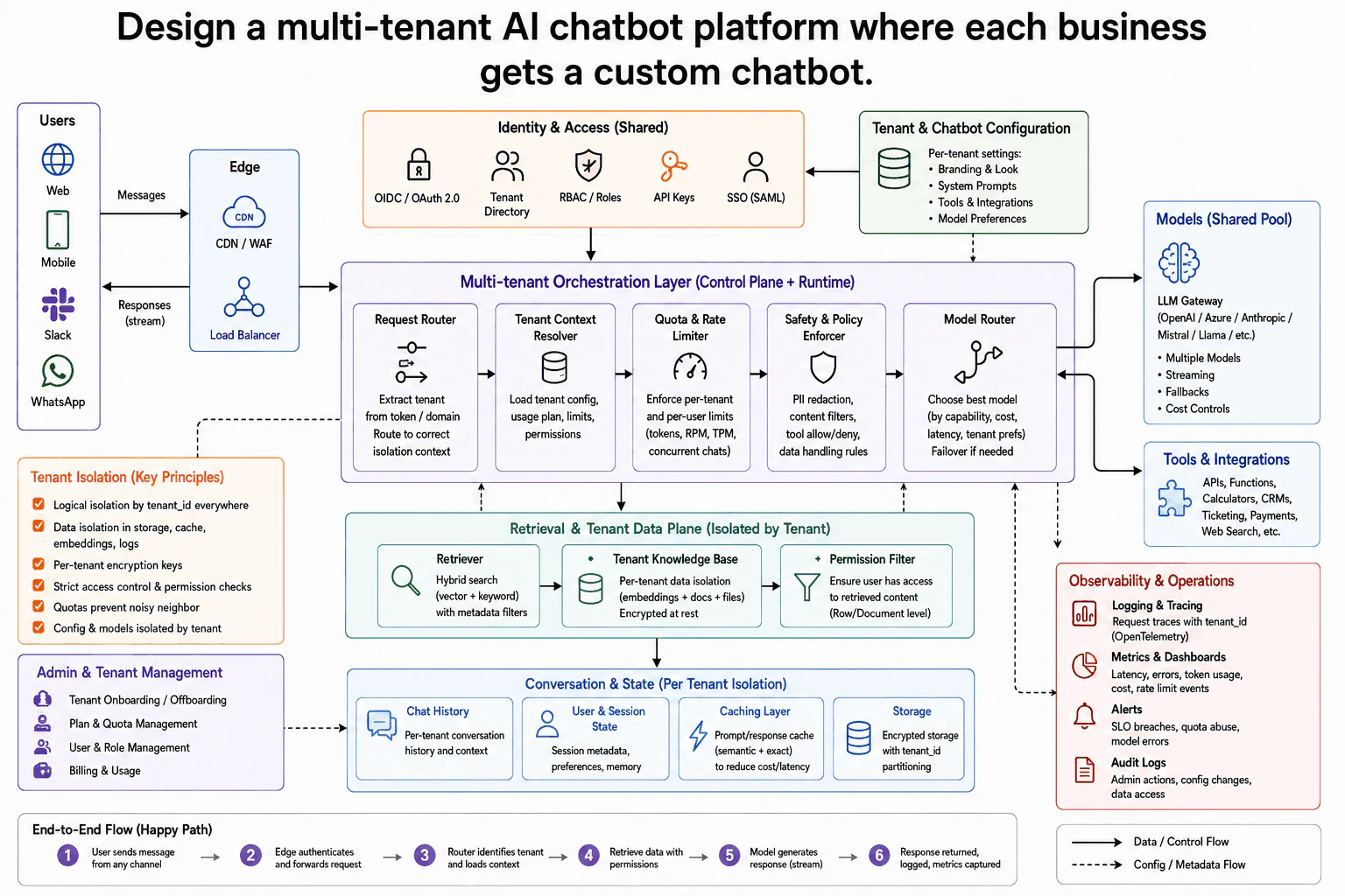 Design a multi-tenant AI chatbot platform where each business gets a custom chatbot. diagram