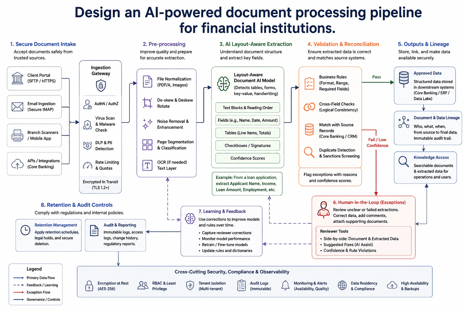 Design an AI-powered document processing pipeline for financial institutions. diagram