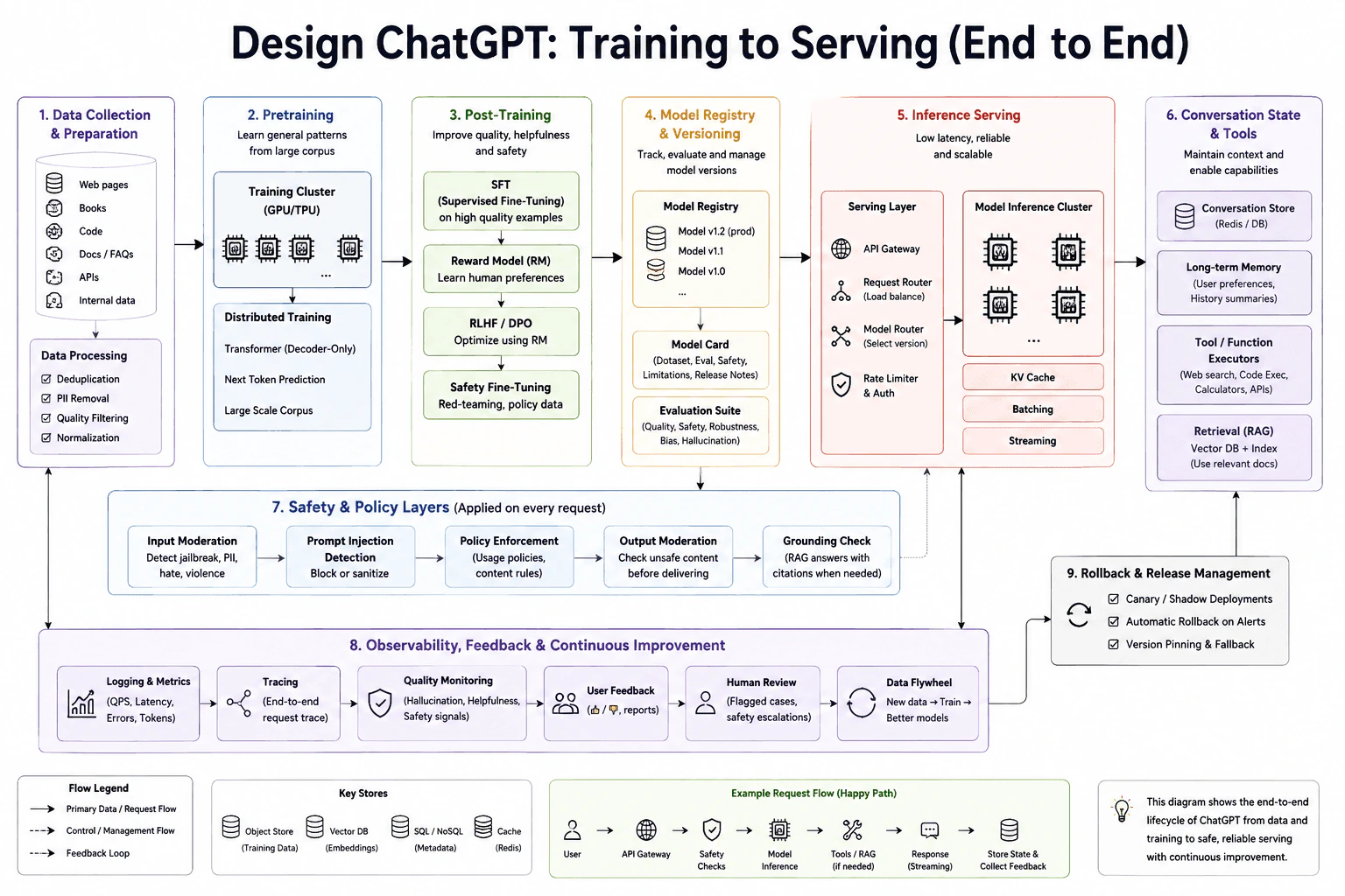 Design ChatGPT: Training to Serving (End to End) diagram