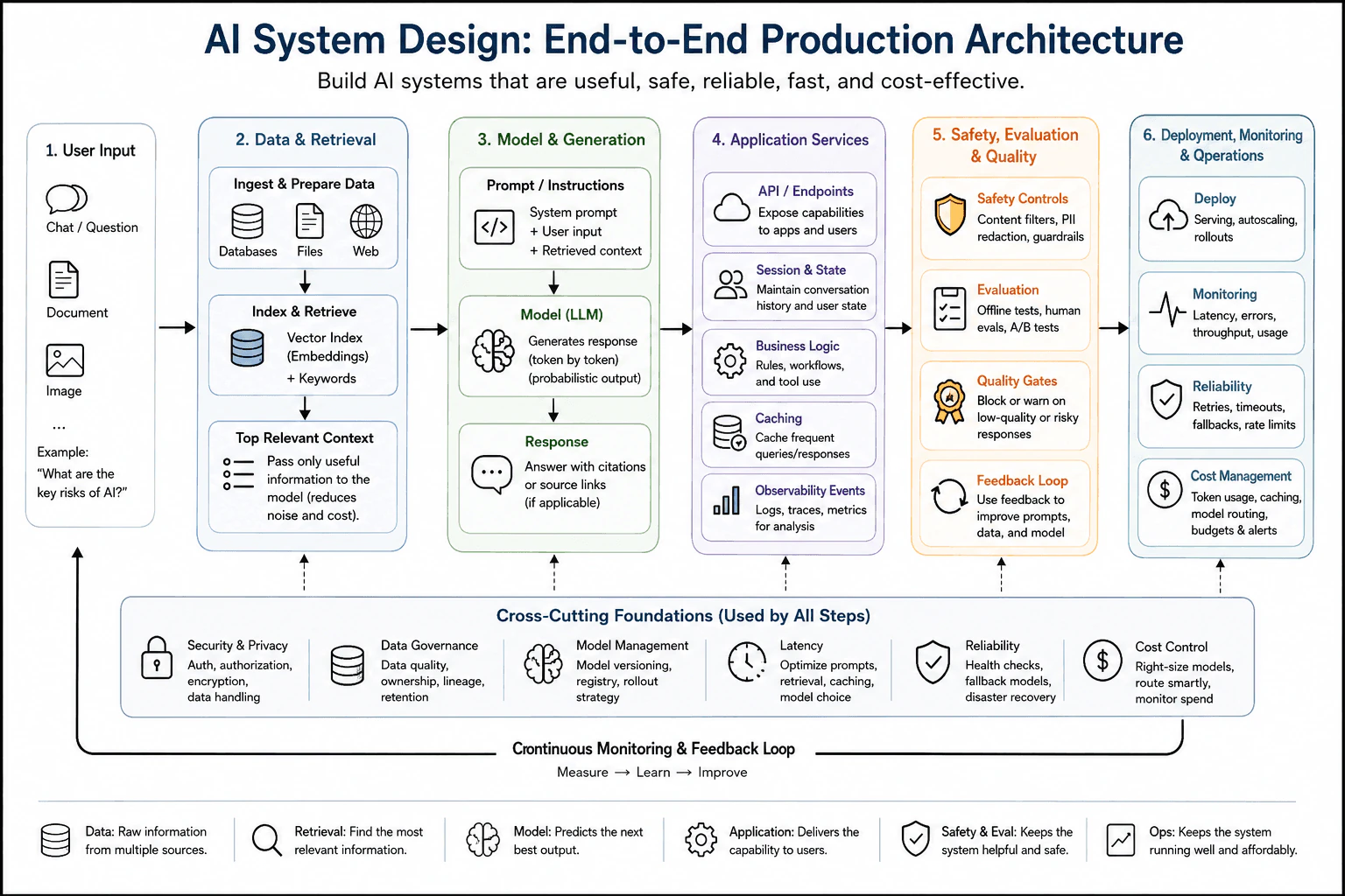 What is AI system design? diagram