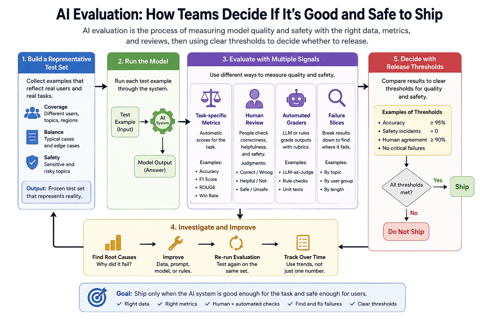 What is AI evaluation? diagram