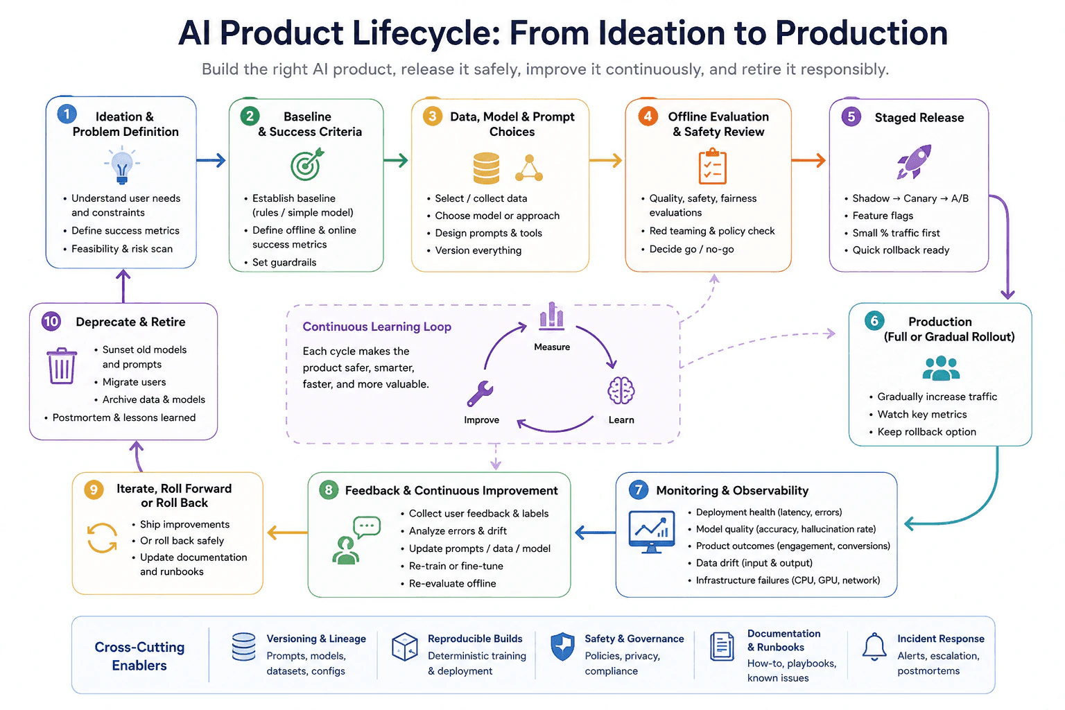 Explain the AI product lifecycle from ideation to production. diagram