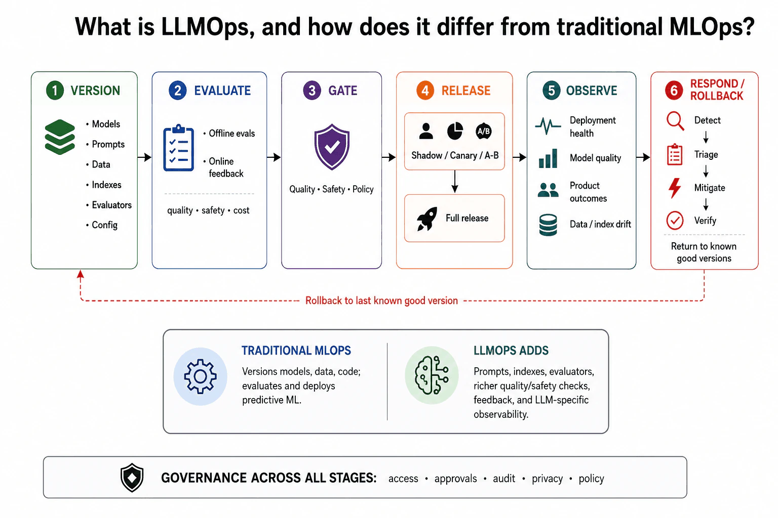 What is LLMOps, and how does it differ from traditional MLOps? diagram