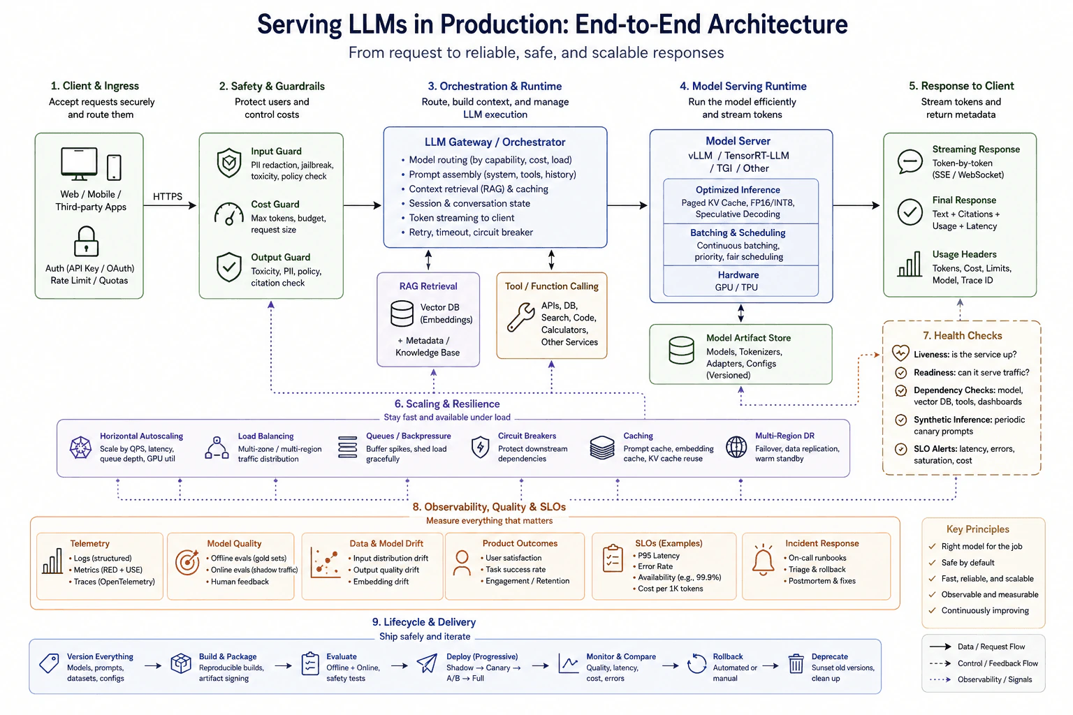 How do you serve LLMs in production? diagram
