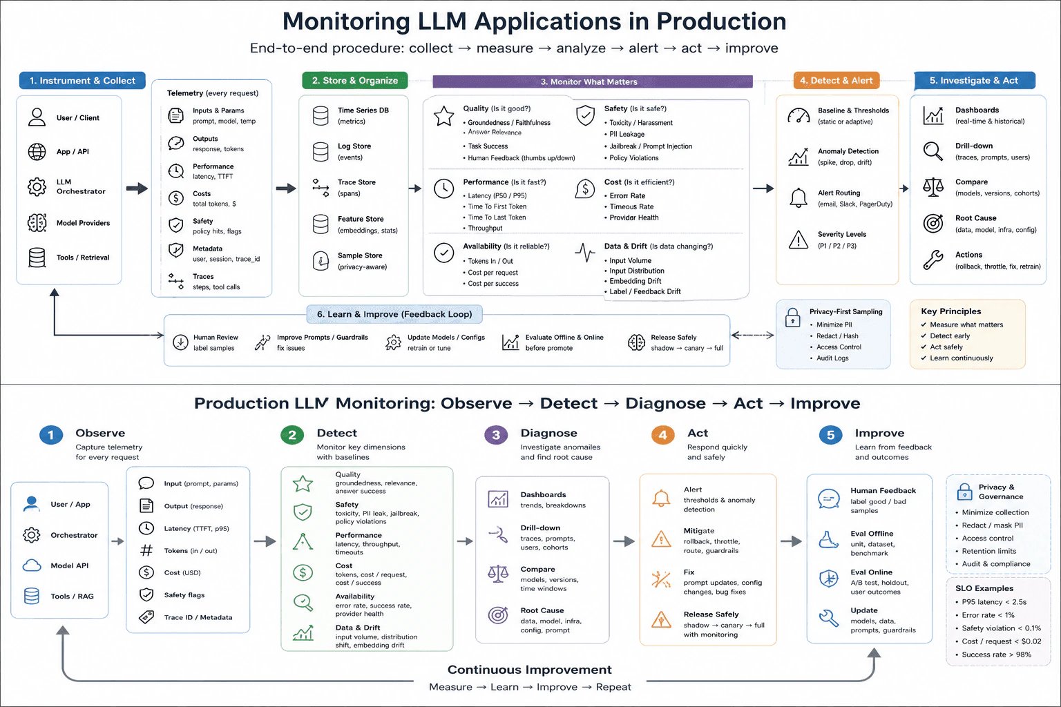 How do you monitor LLM applications in production? diagram