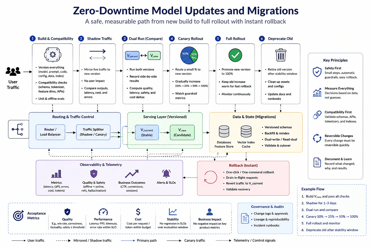 How do you handle model updates and migrations without downtime? diagram
