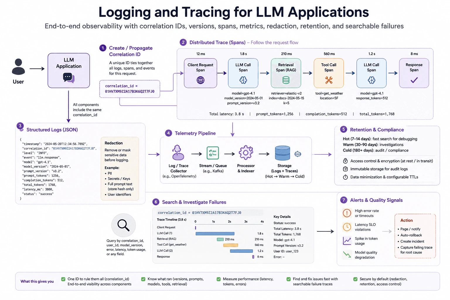 How do you implement logging and tracing for LLM applications? diagram