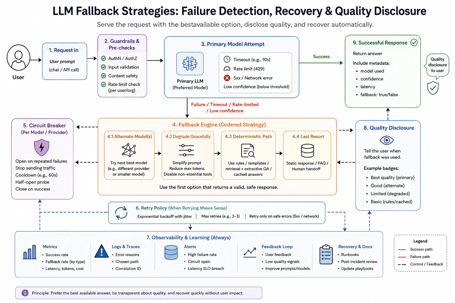 How do you implement fallback strategies when the primary model is unavailable or rate-limited? diagram