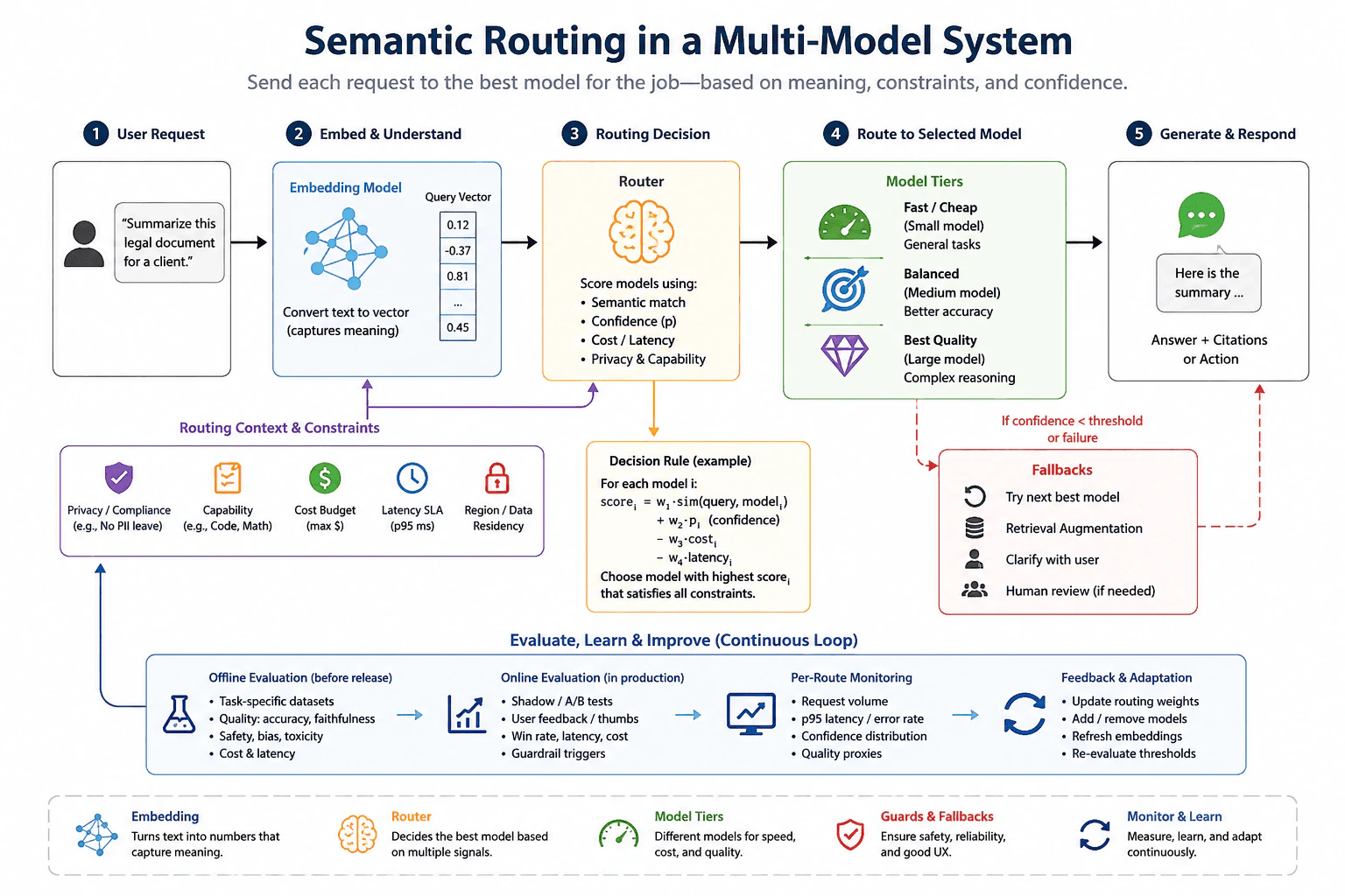 What is semantic routing, and how do you implement it in a multi-model system? diagram