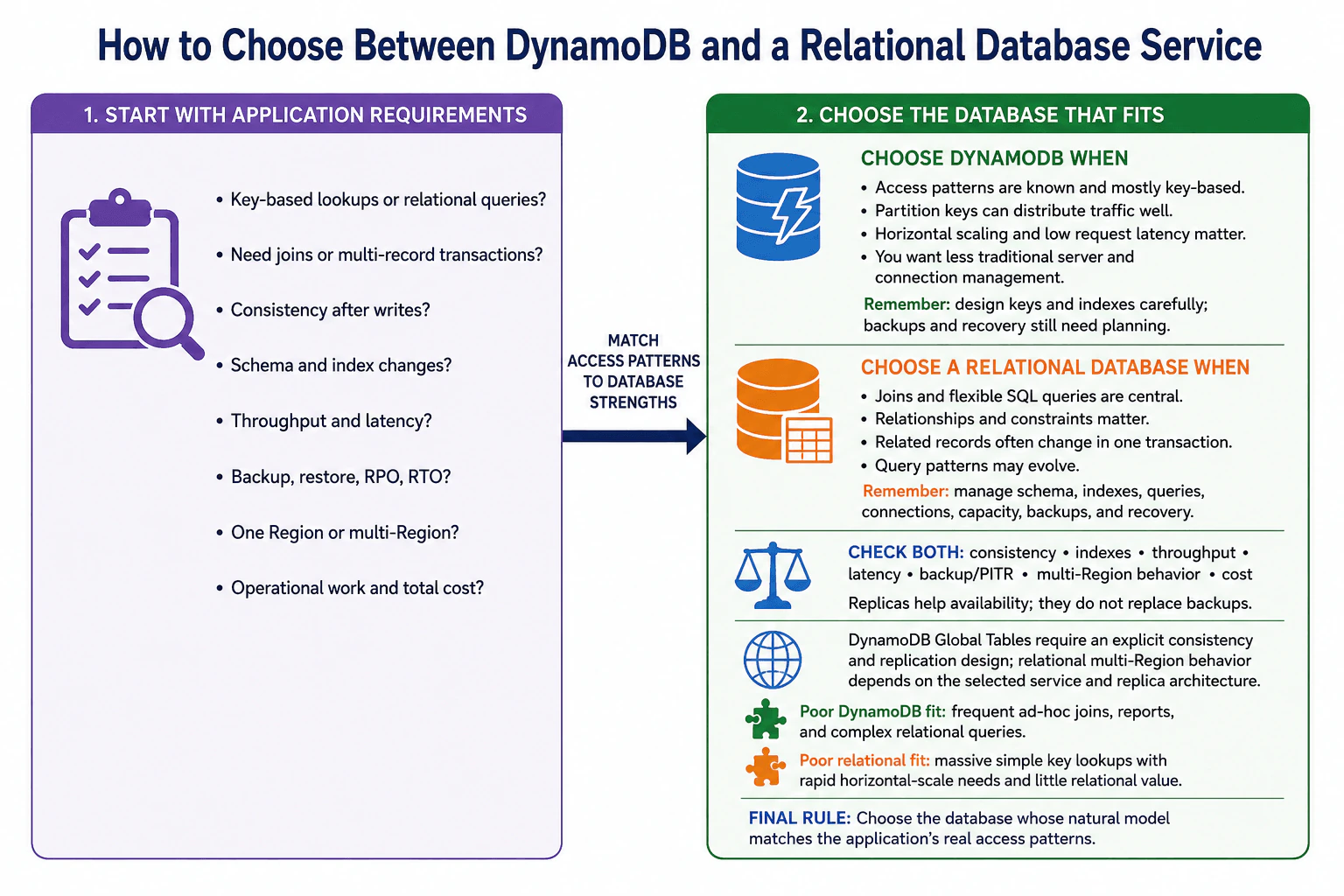 How would you choose between DynamoDB and a relational database service? diagram