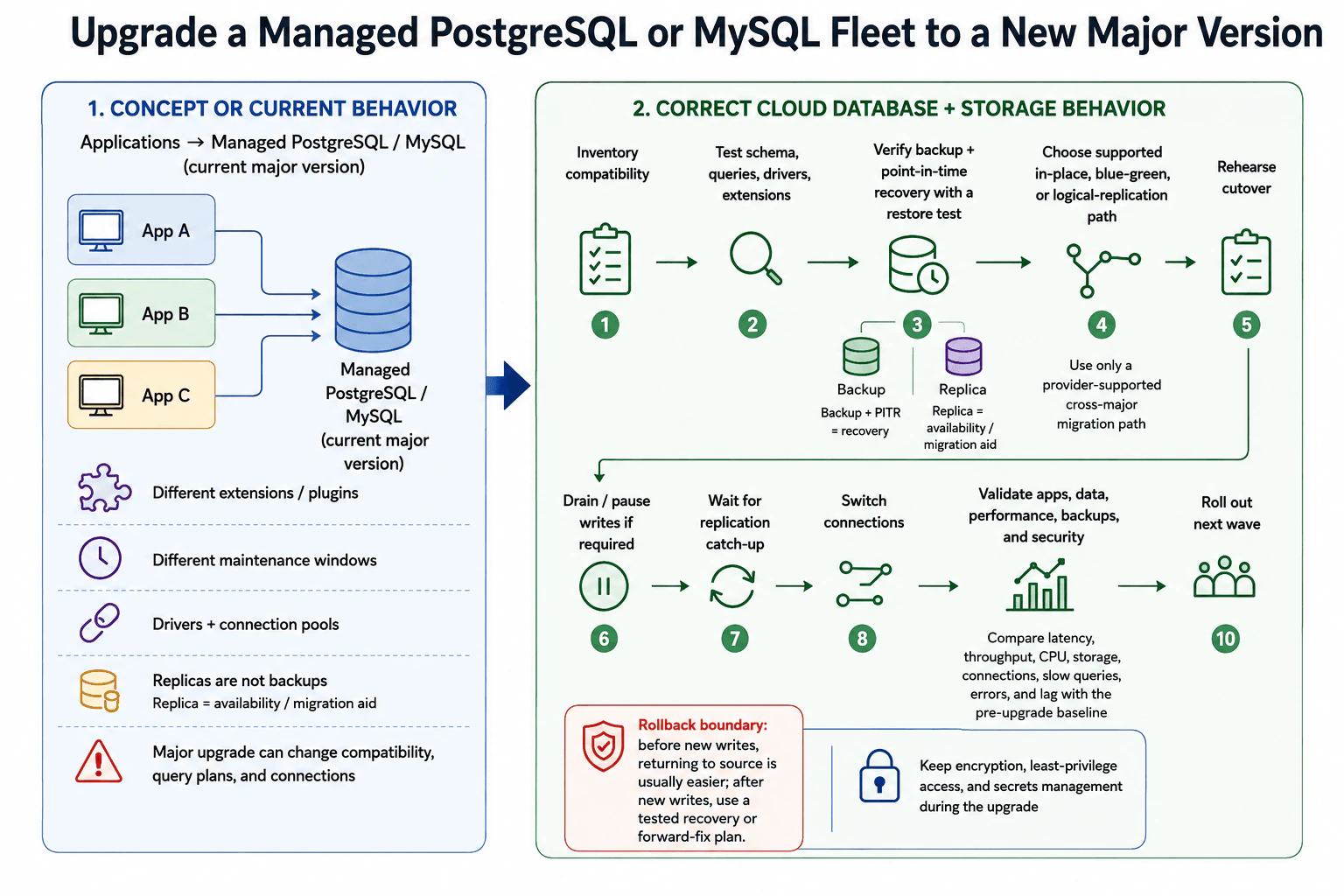 How would you upgrade a managed PostgreSQL or MySQL fleet to a new major version? diagram