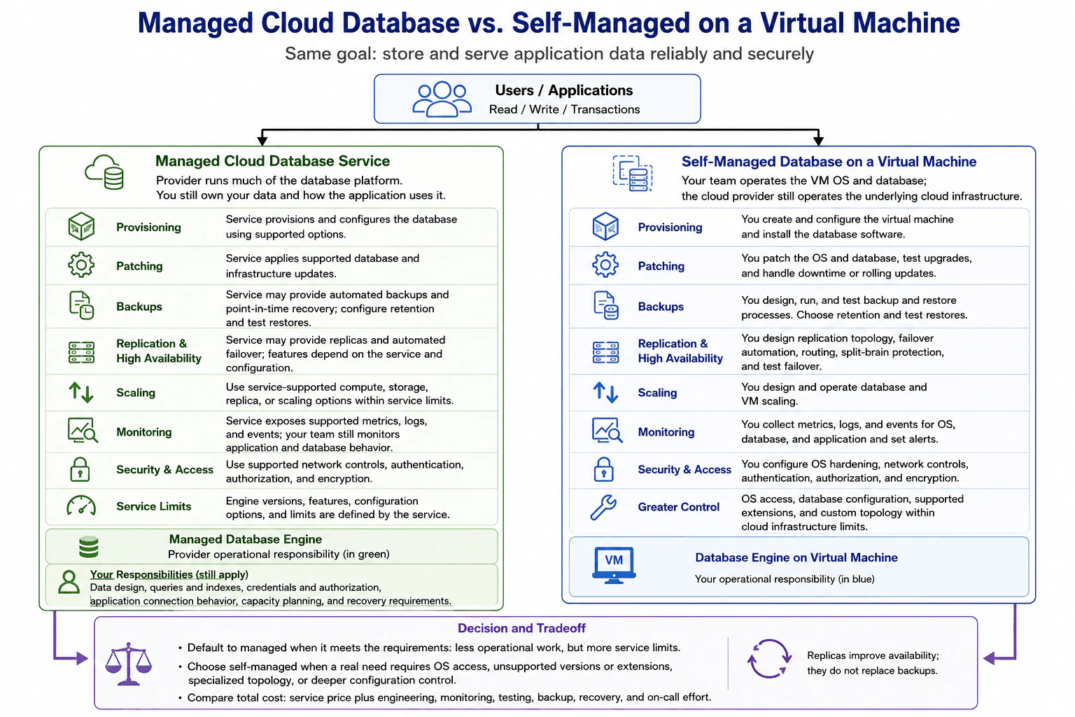 What is a managed cloud database, and how does it differ from running a database on a virtual machine? diagram