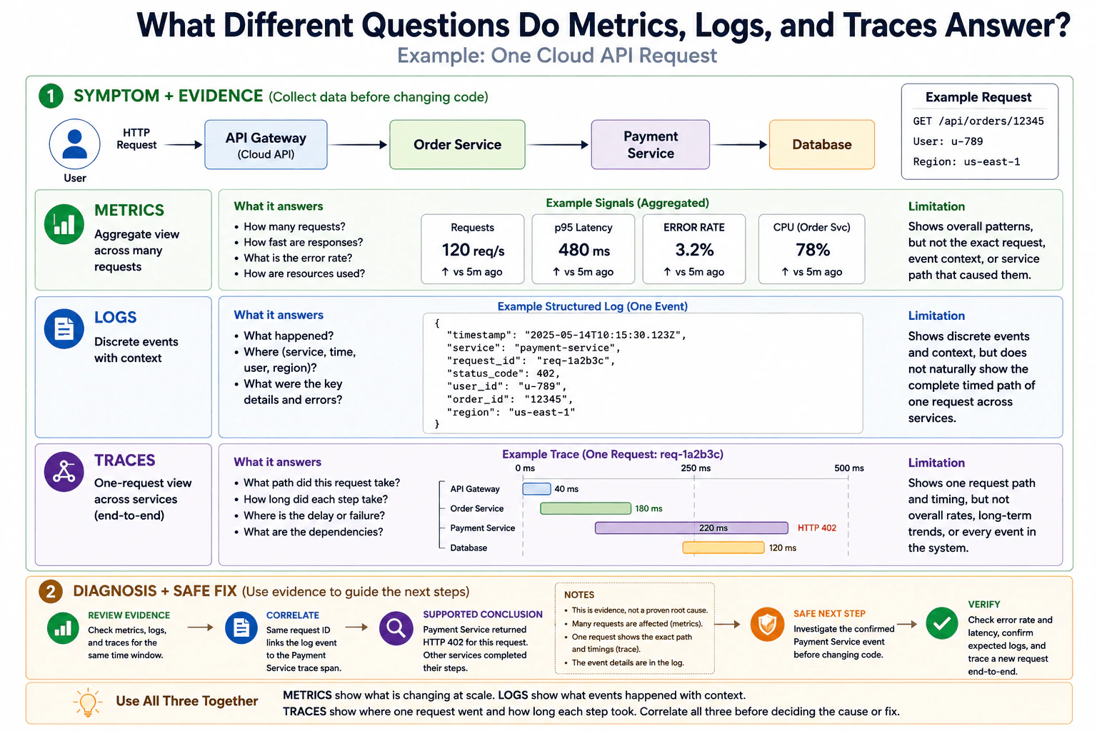 What different questions do metrics, logs, and traces answer? diagram